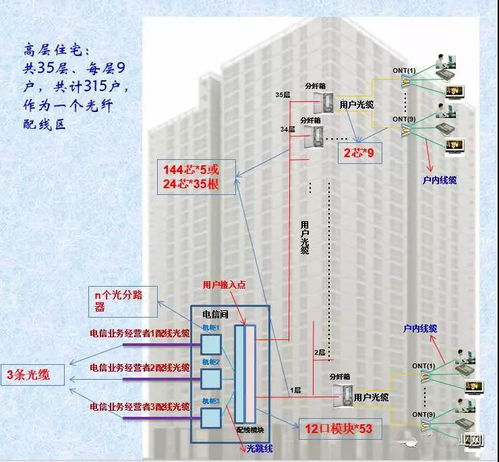 弱電智能化中光纖入戶的配置原則及設(shè)計案例